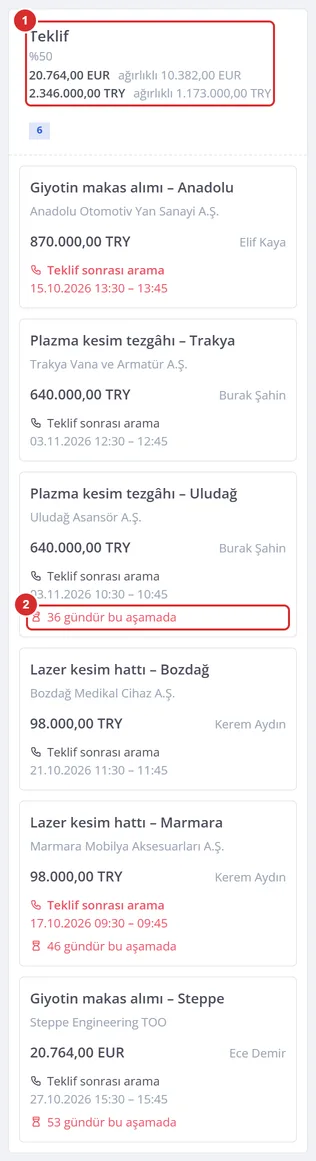Panonun Teklif sütunu: başlıkta olasılık ve toplamlar, üç kartın altında kaç gündür bu aşamada beklediğini söyleyen kırmızı satır.