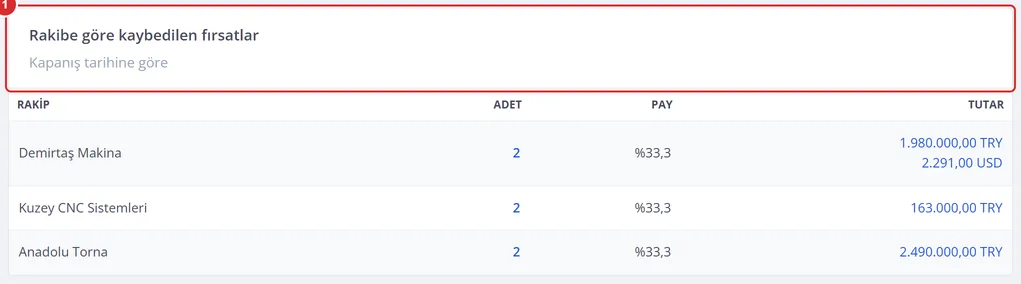 Kazanılan / Kaybedilen raporunda rakibe göre kaybedilen fırsatlar tablosu: rakip, sayı, pay ve tutar.